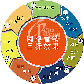 关于我国消费类电子商务体验营销的策略的本科论文范文