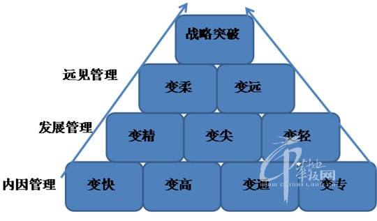 汇丽集团陈治华-危机风暴下的谷底战略